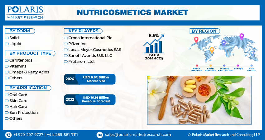 Nutricosmetics Market Info